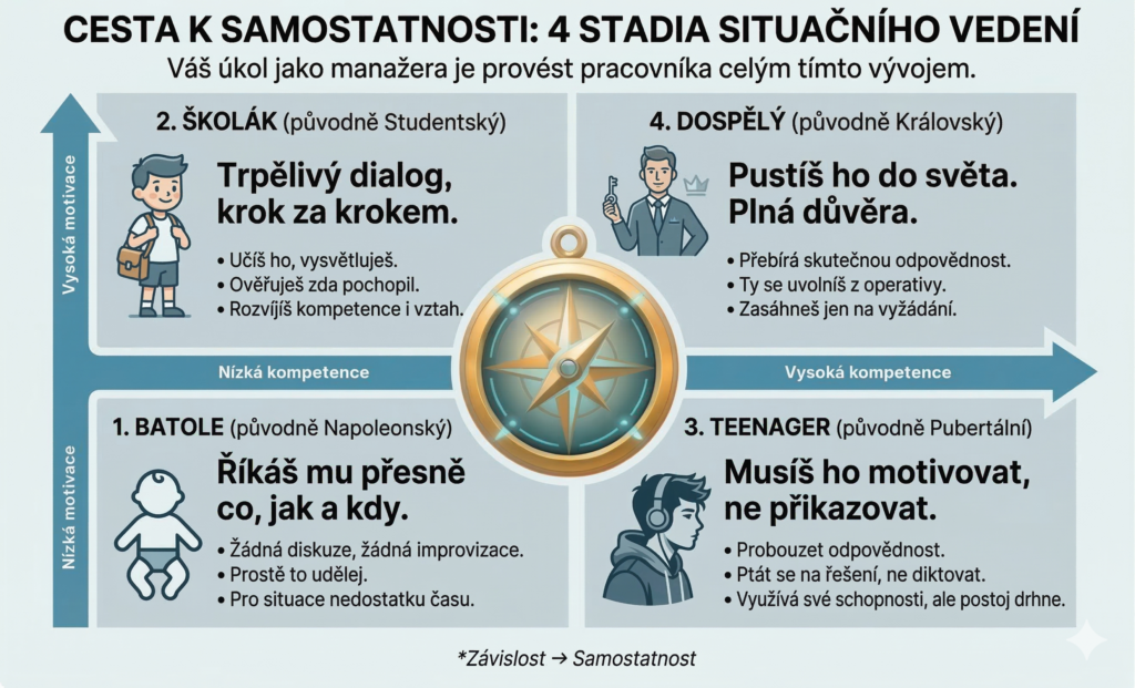 Situační vedení a delegování práce v managementu: cesta pracovníka od závislosti k samostatnosti (batole, školák, teenager, dospělý)